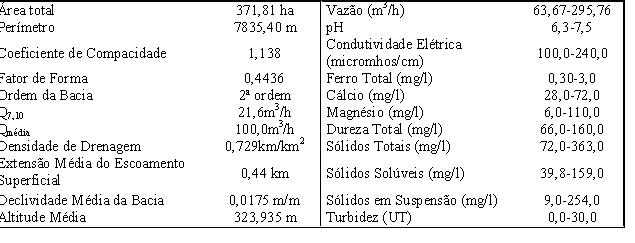 Caracter�sticas fisiogr�ficas da microbacia